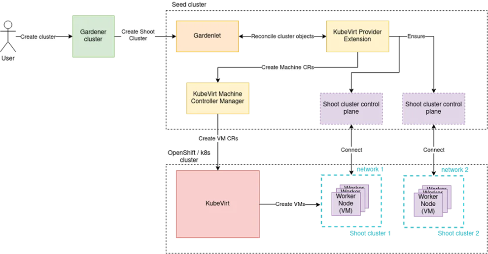 Gardener integration with KubeVirt