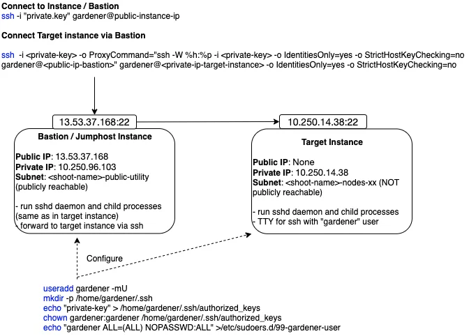 SSH Bastion diagram